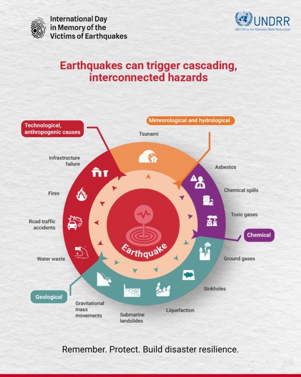 Immagine UNDRR che illustra come I terremoti possono innescare una serie di pericoli a catena e interconnessi